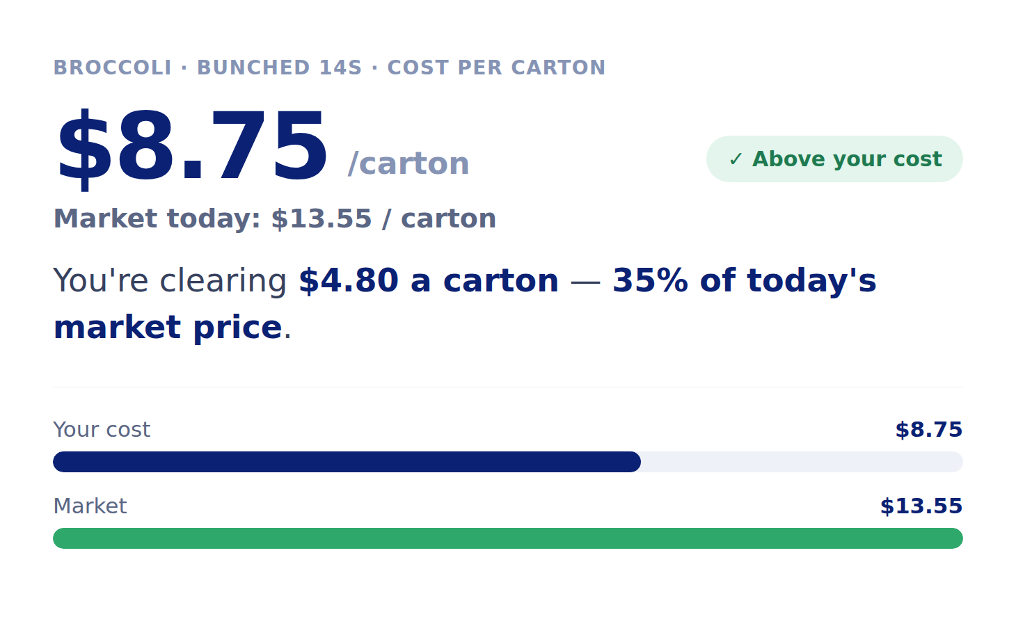 Cost-per-carton card for bunched 14s broccoli: your cost $8.75 versus today's market of $13.55, clearing $4.80 a carton above cost