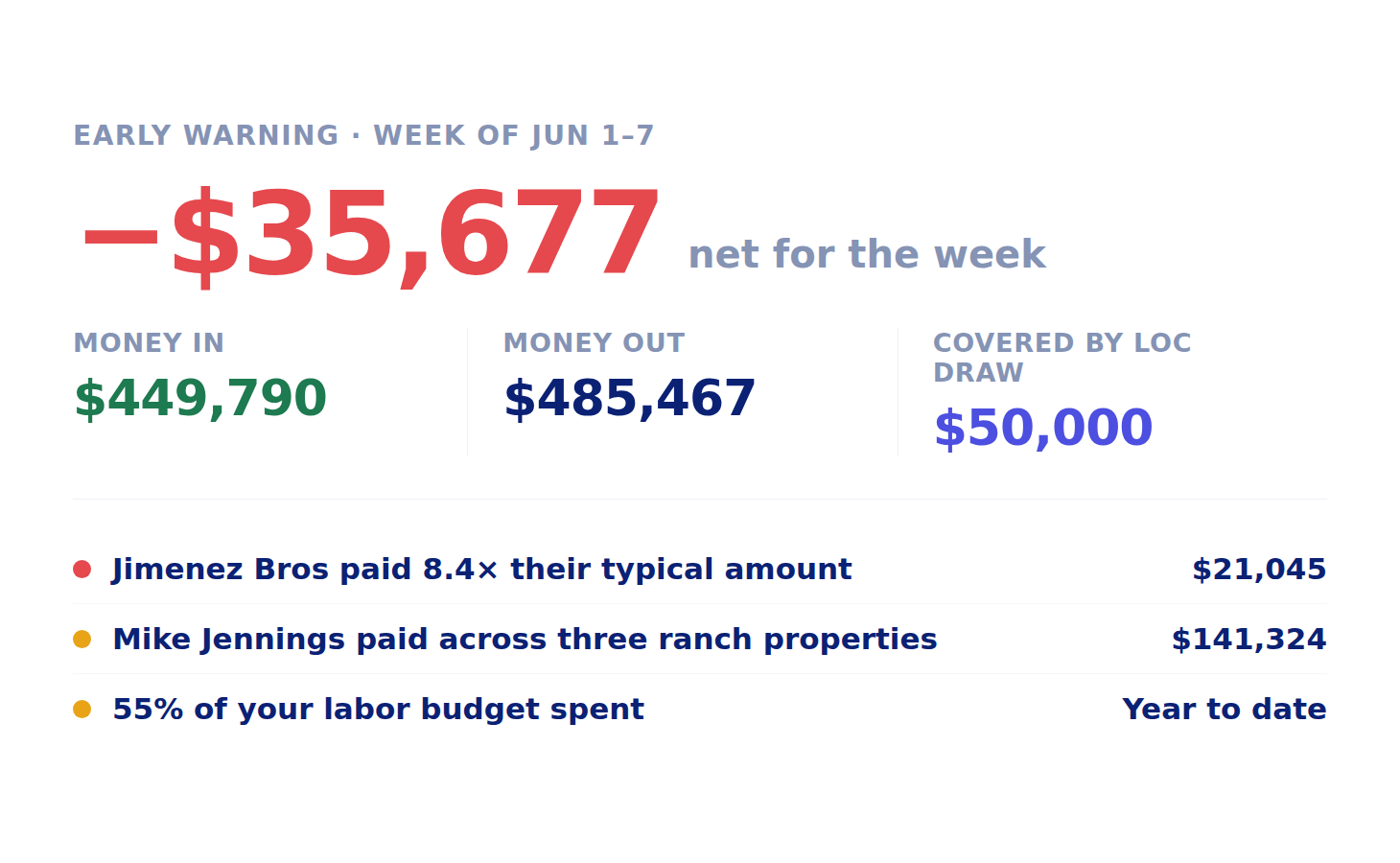 Early-warning weekly cash card: -$35,677 net, with money in $449,790, money out $485,467, $50,000 covered by a line-of-credit draw, and three flagged payments