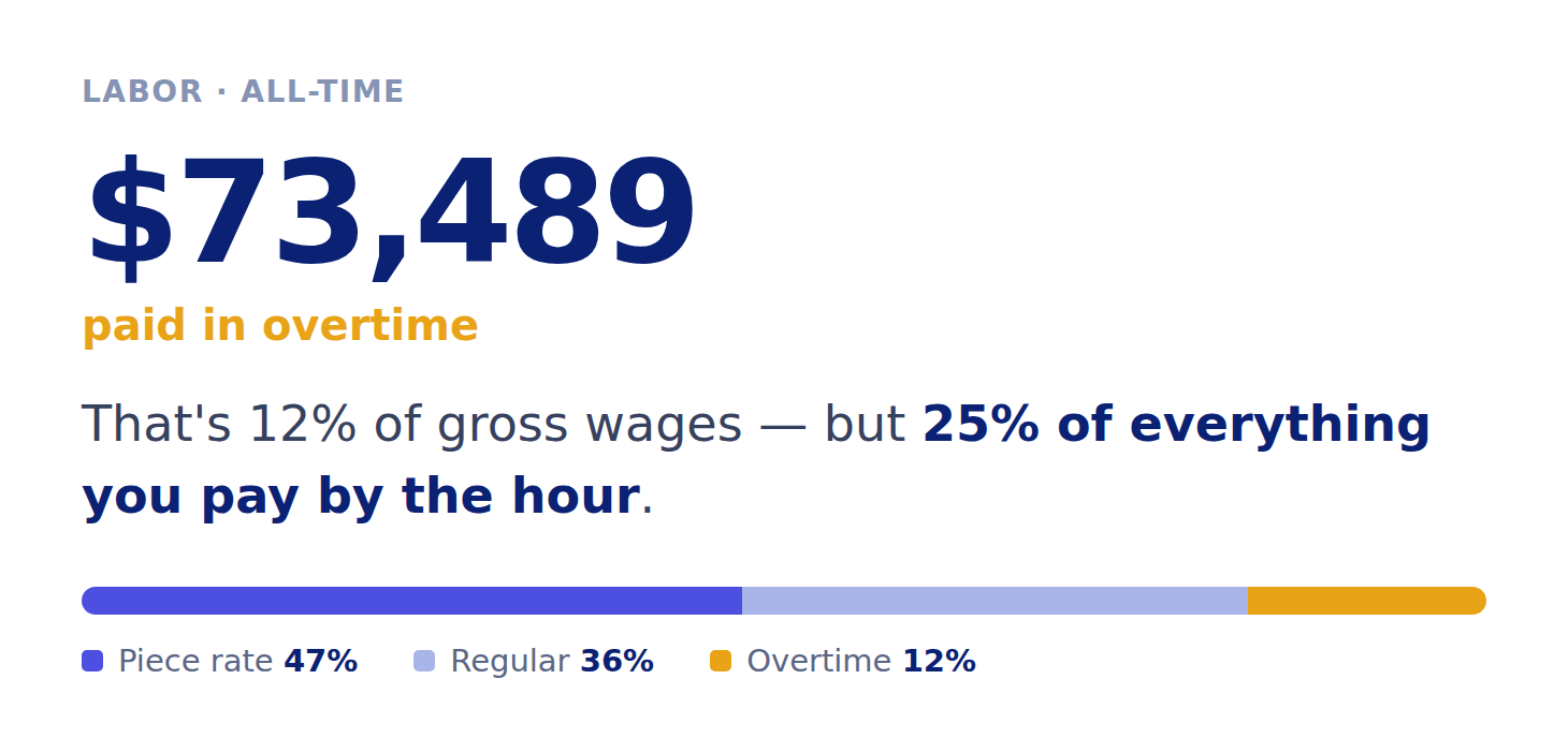 Labor all-time stat card: $73,489 paid in overtime, 12% of gross wages but 25% of hourly pay, with a breakdown of piece rate, regular, and overtime